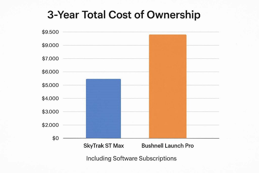 3 year cost comparison bar chart for SkyTrak ST Max vs Bushnell Launch Pro